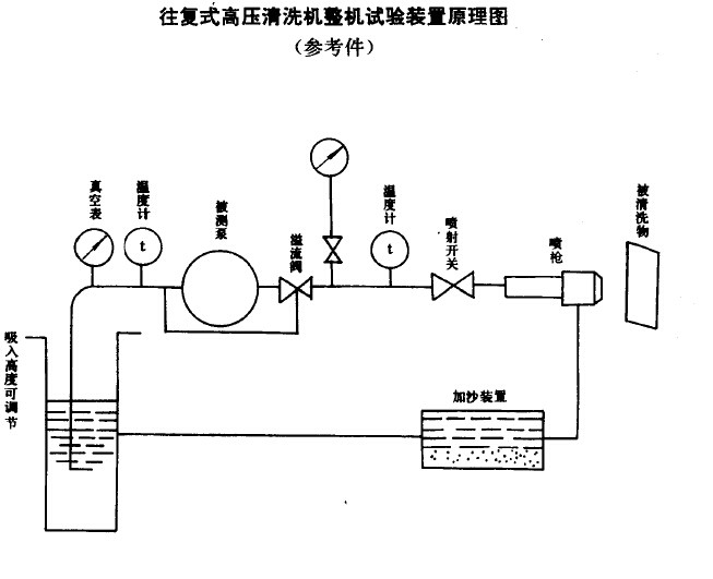 往复式高压清洗机试验装置