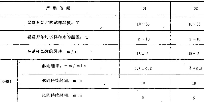 光学和光学仪器淋雨条件试验