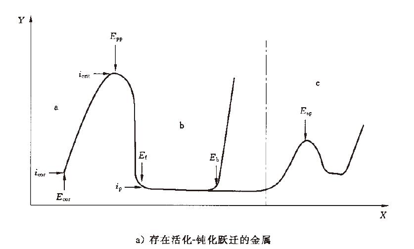 阳极极化曲线示意图