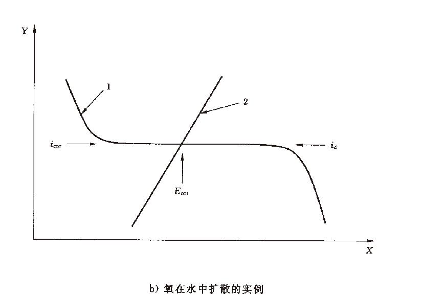 测量的电极电位可能会受到溶液欧姆降