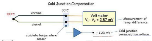 根据测量的冷结点温度，一个与热电偶系数相同的电压被加了进来示意图